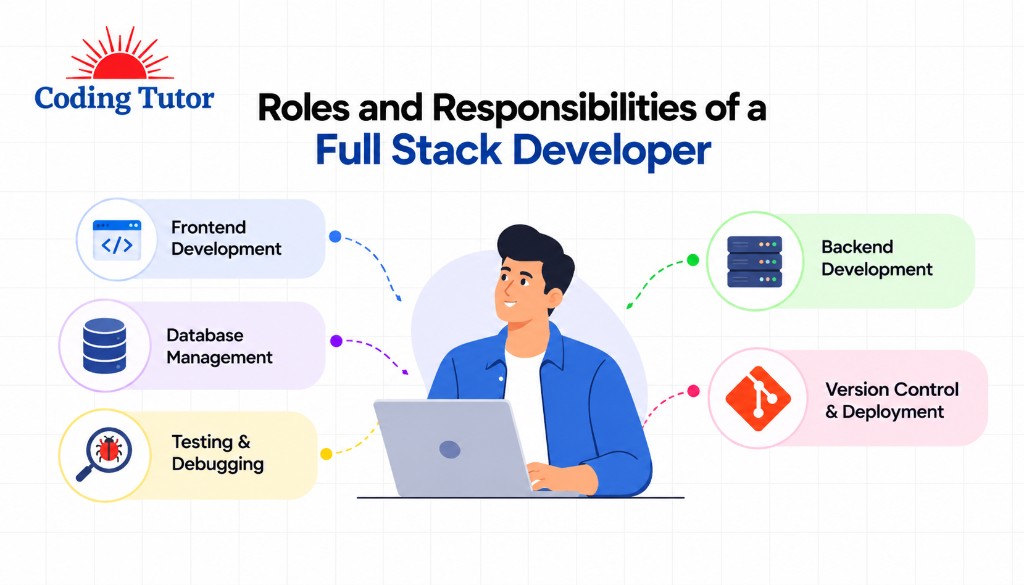 Roles of a full stack developer: frontend, backend, database, testing, version control, and deployment.